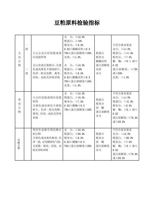 豆粕原料检验指标