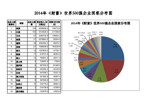 2014年财富世界500强企业国家分布图