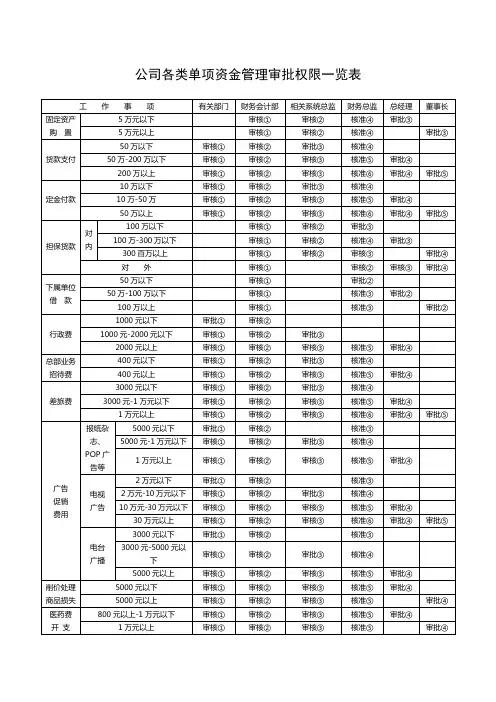 公司各类单项资金管理审批权限一览表格式
