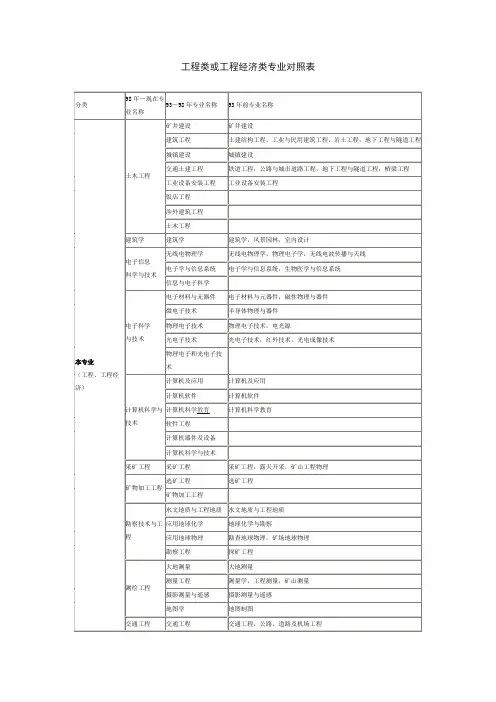 工程类或工程经济类专业对照表(最全分大专和本科部分)