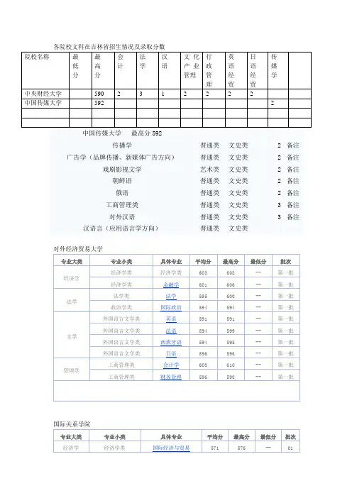 各院校文科在吉林省招生情况及录取分数