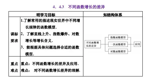 高考数学复习知识点讲义课件30---不同函数增长的差异