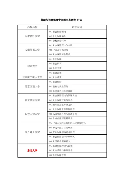 开设社会保障硕士和博士的学校