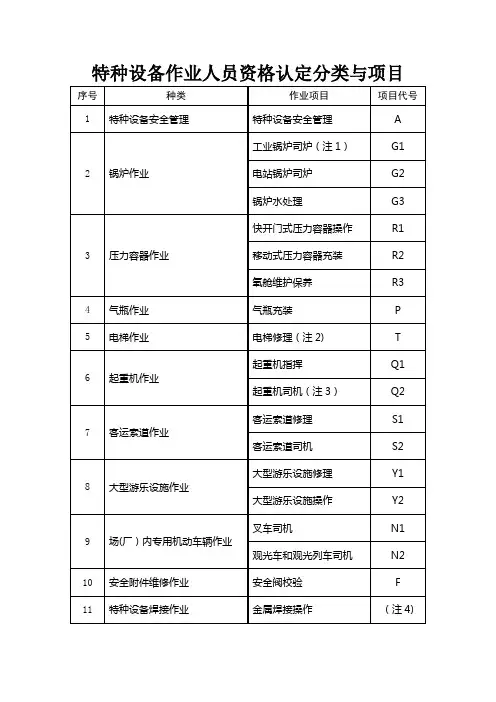 特种设备作业人员资格认定分类与项目