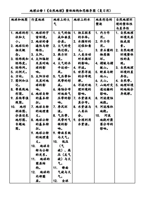 地理必修1《自然地理》整体结构和思维导图(复习用)