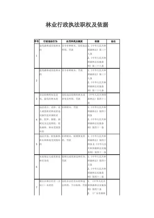 林业行政执法职权