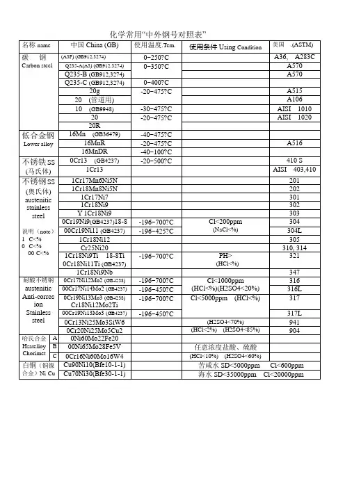 国内外常用钢钢号对照表