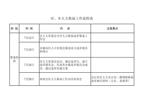 2.区人大选举工作流程