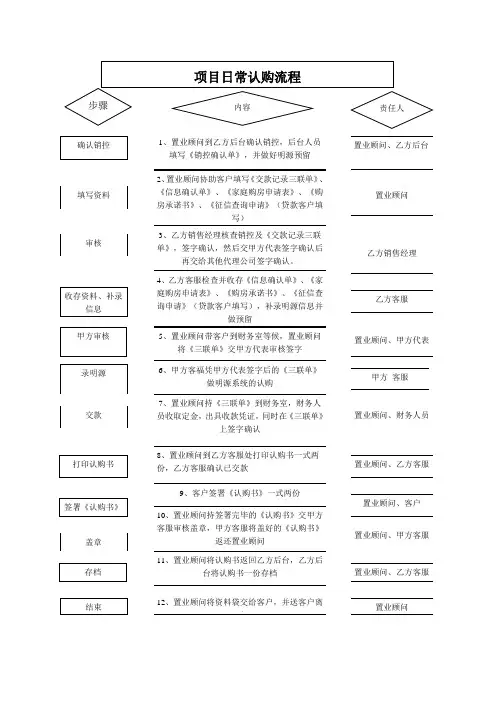 房地产项目认购流程