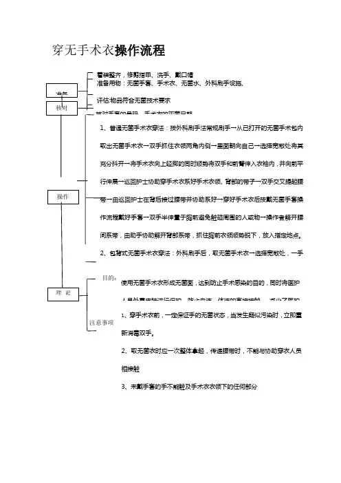 无菌手术衣操作流程