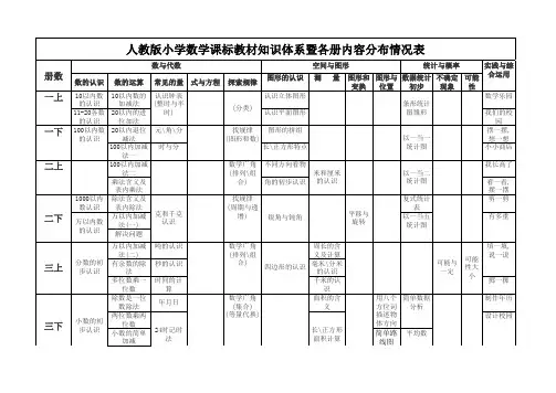 人教版小学数学课标教材知识体系暨各册内容分布情况表