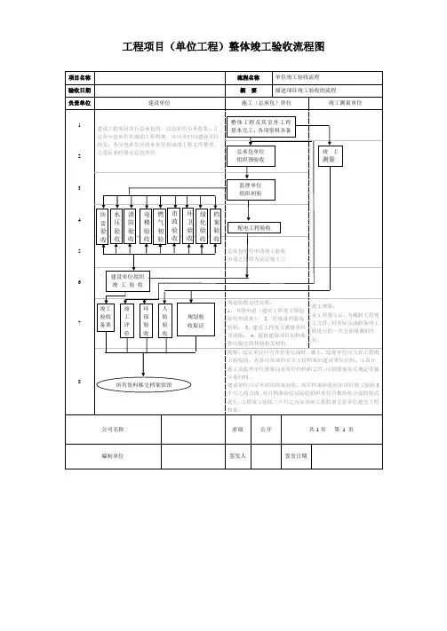 工程竣工验收流程图