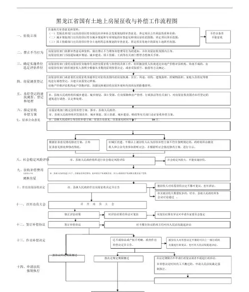 黑龙江省国有土地上房屋征收与补偿工作流程图