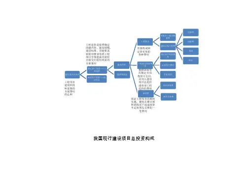我国现行建设项目总投资构成