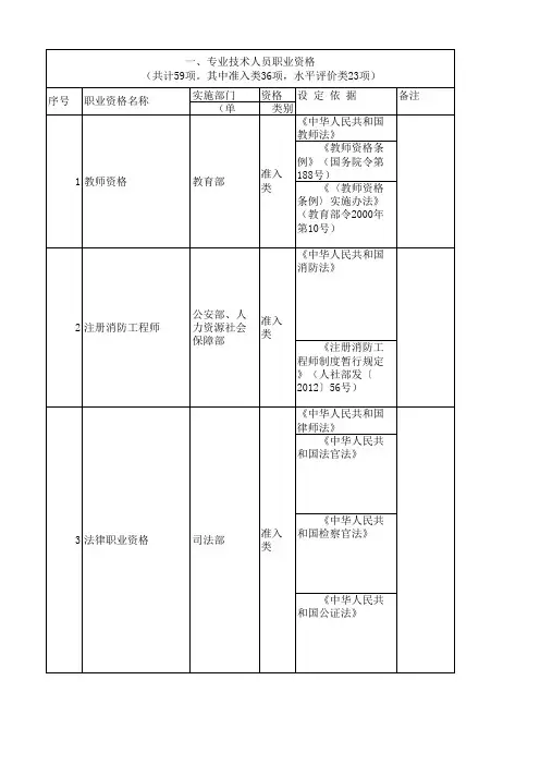 国家职业资格目录(人社部2017.09.15 公布)