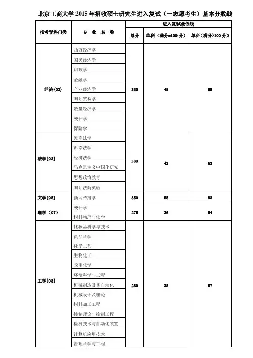 北京工商大学2015年招收硕士研究生进入复试一志愿考生