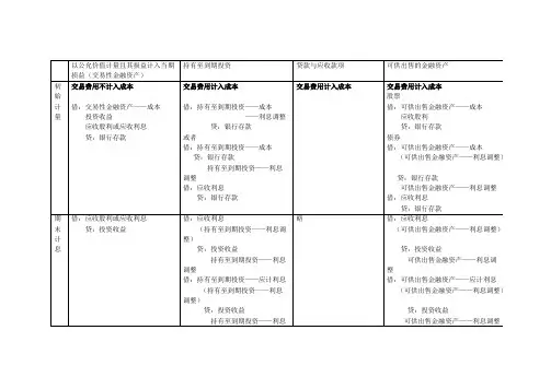 会计-四种金融资产的异同