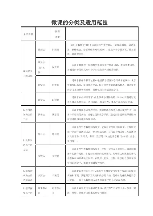 微课的分类及适用范围