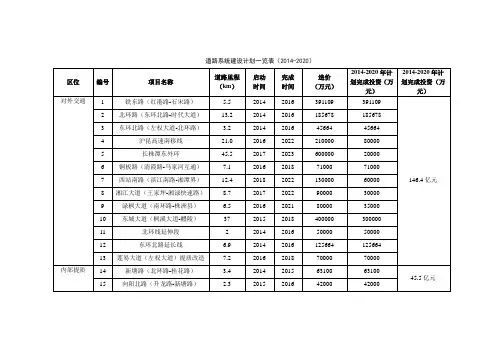 株洲市城市基础设施建设计划一览表