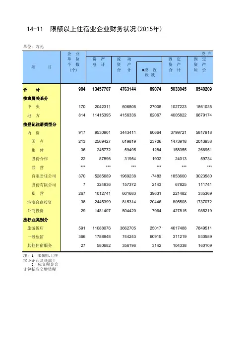 北京社会经济发展指标统计年鉴2016:14-11 限额以上住宿业企业财务状况2015年
