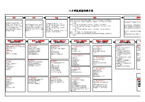 流程-人才梯队建设培养方案流程图