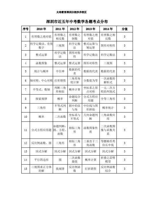 深圳市近五年中考数学各题考点分布