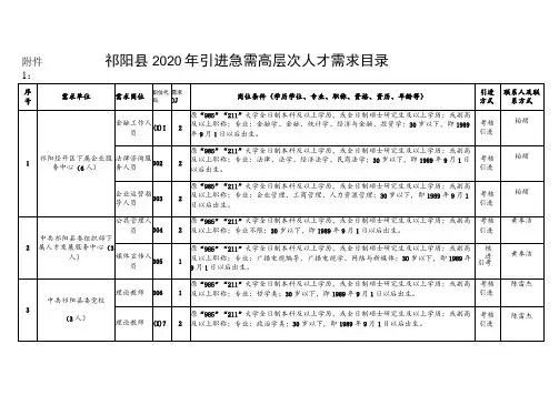 祁阳县2020年引进急需高层次人才需求目录