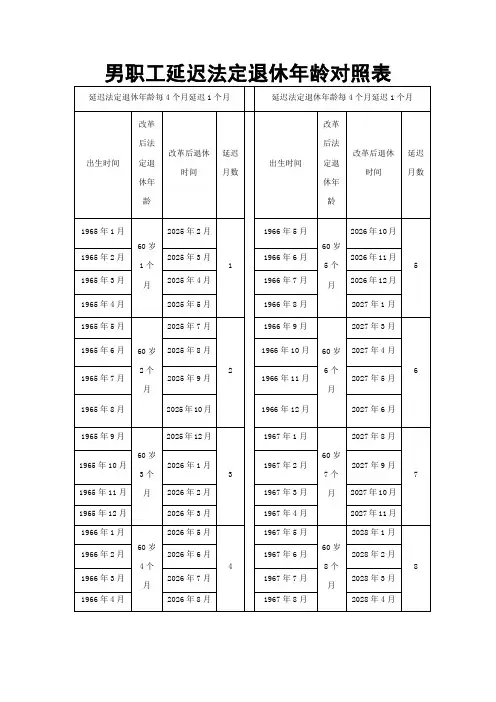男职工延迟法定退休年龄对照表