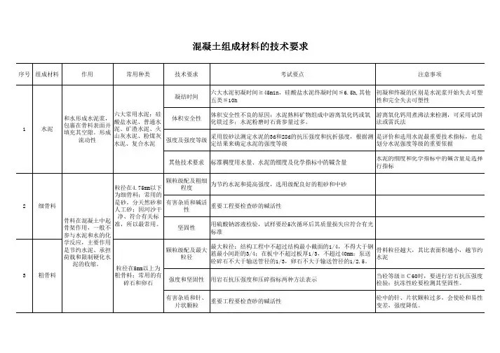 混凝土组成材料的技术要求(熟悉)