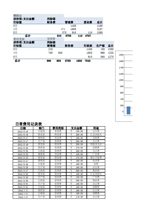 Excel表格模板-各部门日常费用花销比较图
