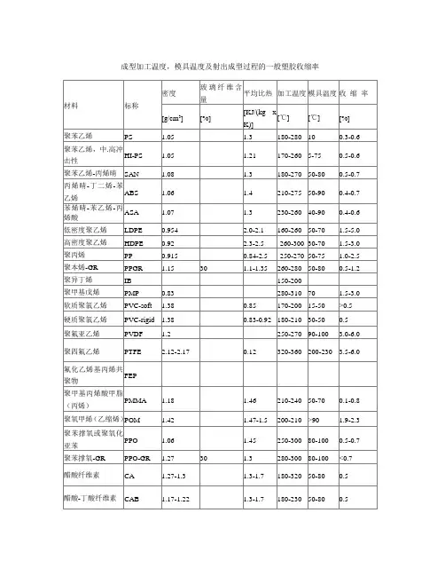 常用工程塑料特性表