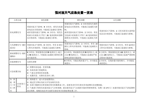 强对流天气应急处置一览表