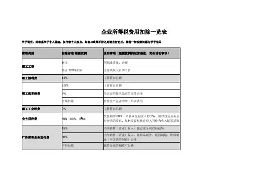 企业所得税费用扣除一览表