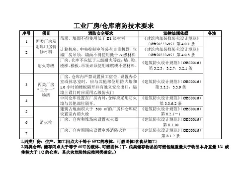 工业厂房仓库消防技术要求