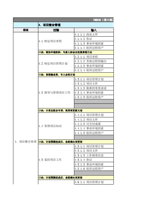 PMP备考资料49个过程组ITTO可打印版(PMBOK第六版)