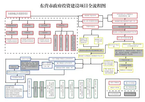 东营市政府投资建设项目全流程图(定3)