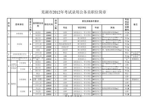 芜湖市2012年考试录用公务员职位简章