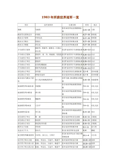 1983年所获世界冠军一览