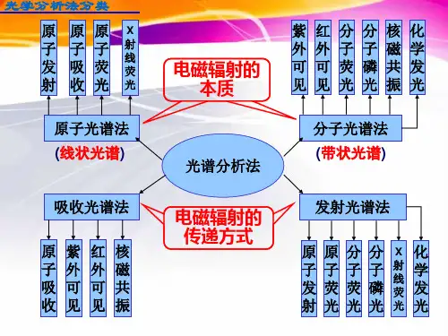 光谱分析方法的分类