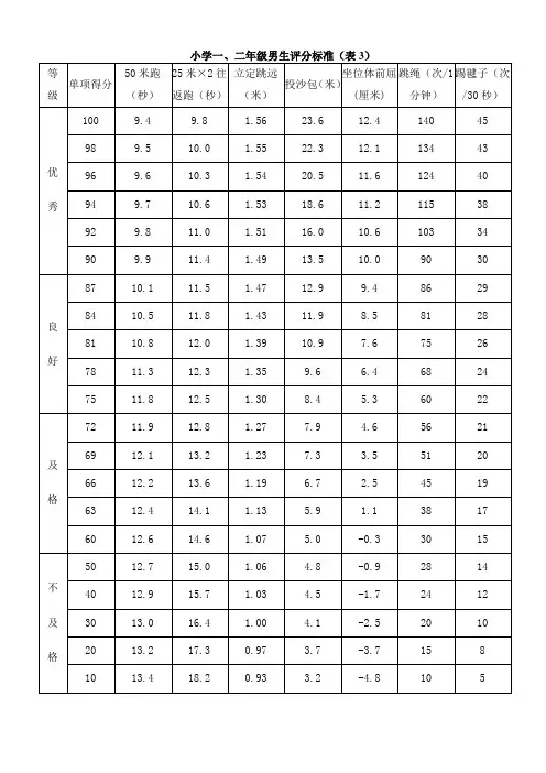 小学《国家学生体质健康标准》评分标准表