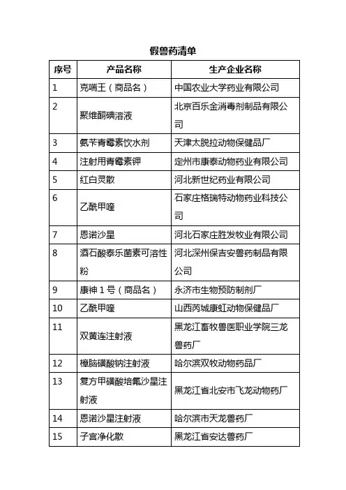 (医疗药品)假兽药清单假兽药清单