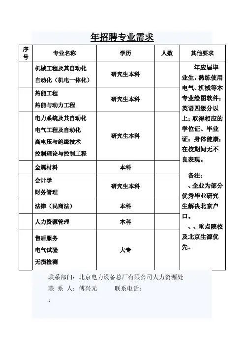 2018年招聘专业需求