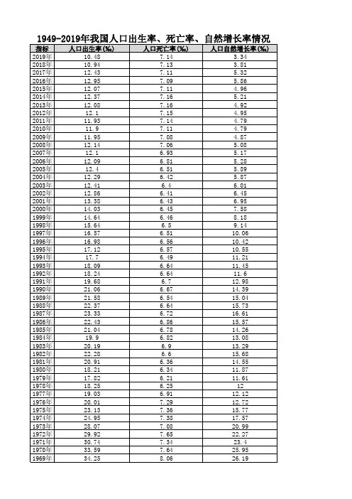 1949-2019我国历年人口出生率、死亡率、自然增长率