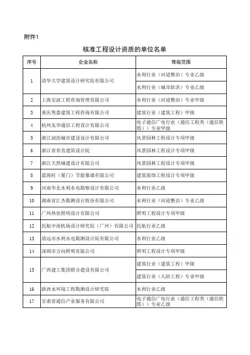 核准工程设计资质的单位名单
