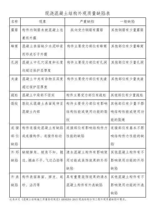 现浇混凝土外观质量缺陷表