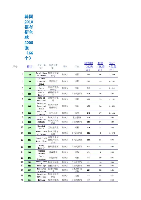 韩国2010福布斯全球2000强(66个)