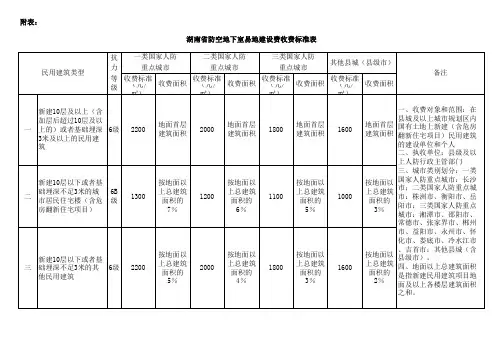 湖南省防空地下室易地建设费收费标准表