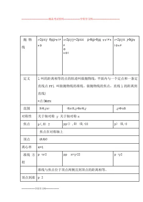 20XX高中抛物线知识点归纳总结与练习题及答案