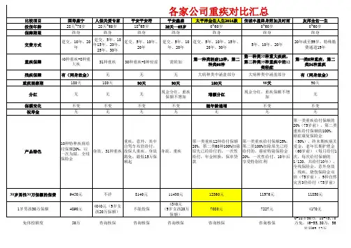 各家公司重疾险比较(2015最新)