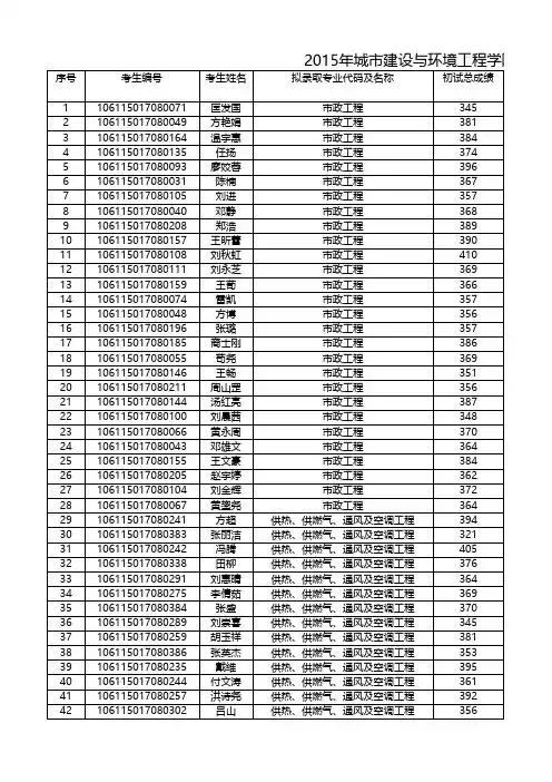 15年重庆大学城环学院录取情况
